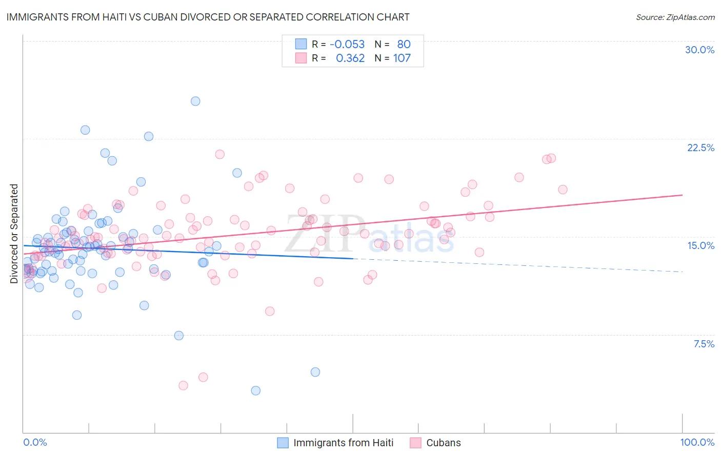 Immigrants from Haiti vs Cuban Divorced or Separated