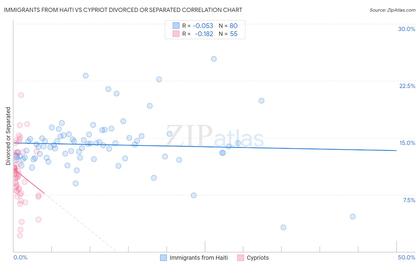 Immigrants from Haiti vs Cypriot Divorced or Separated