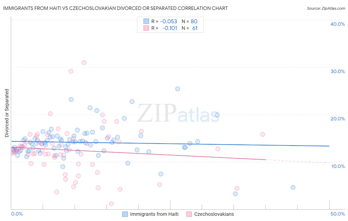 Immigrants from Haiti vs Czechoslovakian Divorced or Separated