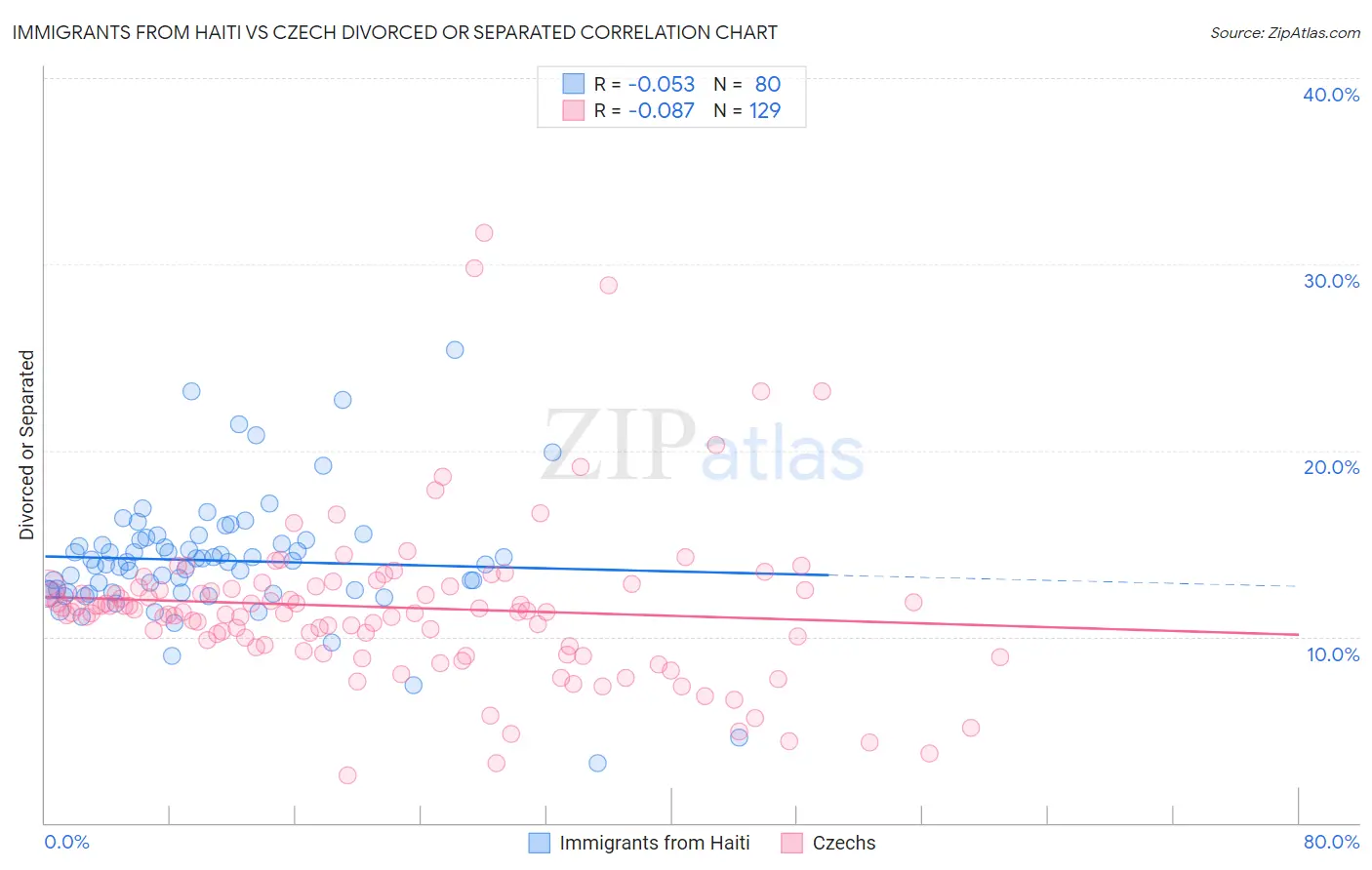 Immigrants from Haiti vs Czech Divorced or Separated