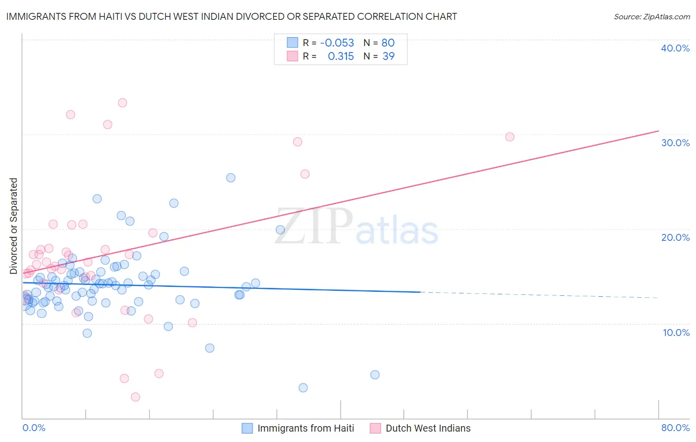 Immigrants from Haiti vs Dutch West Indian Divorced or Separated