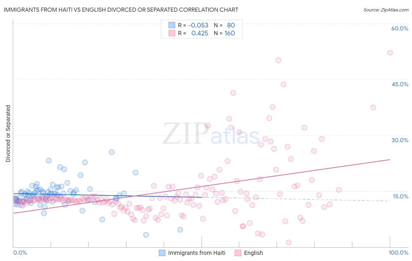 Immigrants from Haiti vs English Divorced or Separated