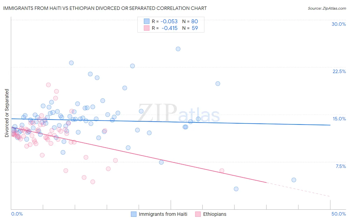 Immigrants from Haiti vs Ethiopian Divorced or Separated