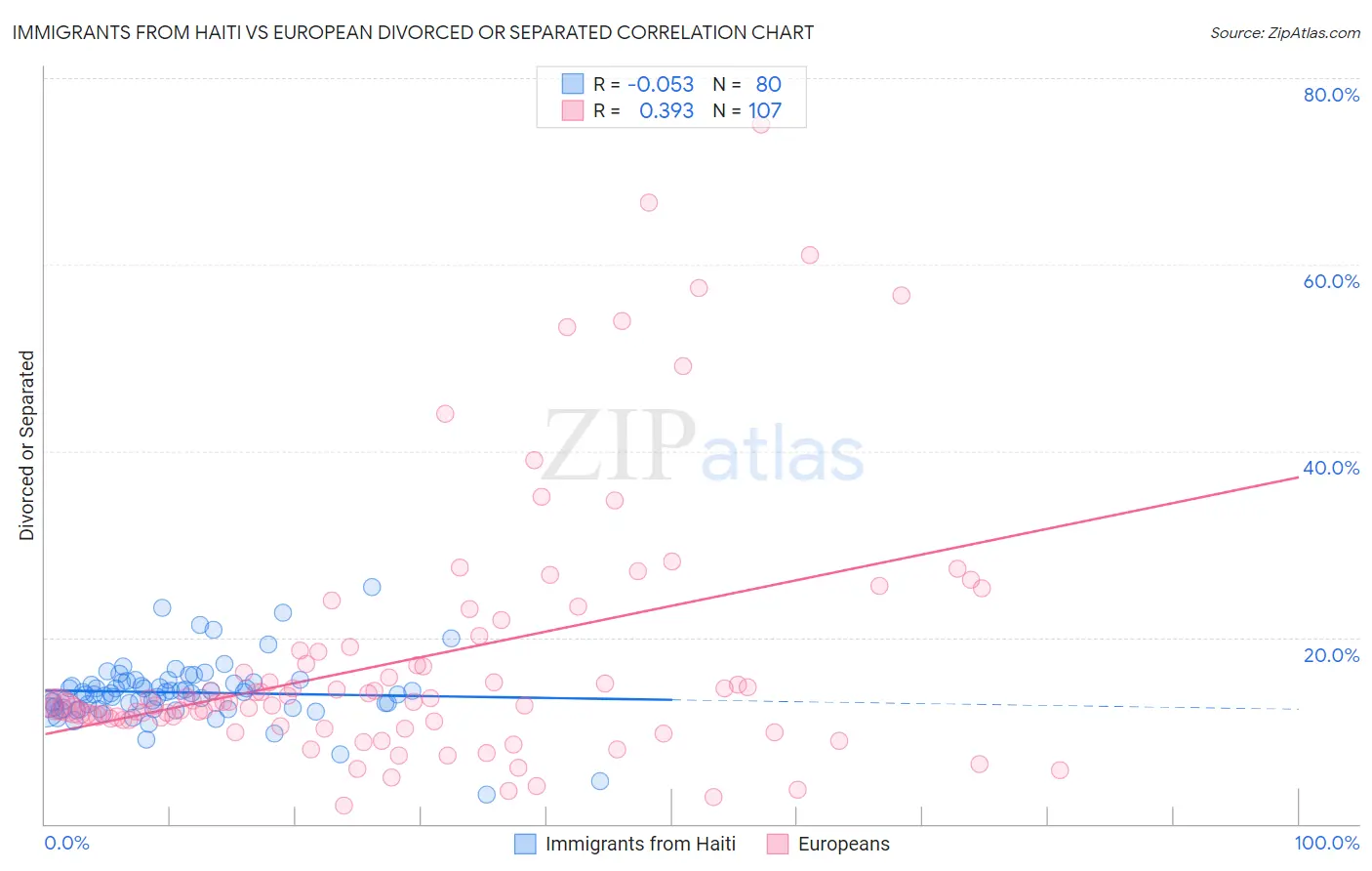 Immigrants from Haiti vs European Divorced or Separated