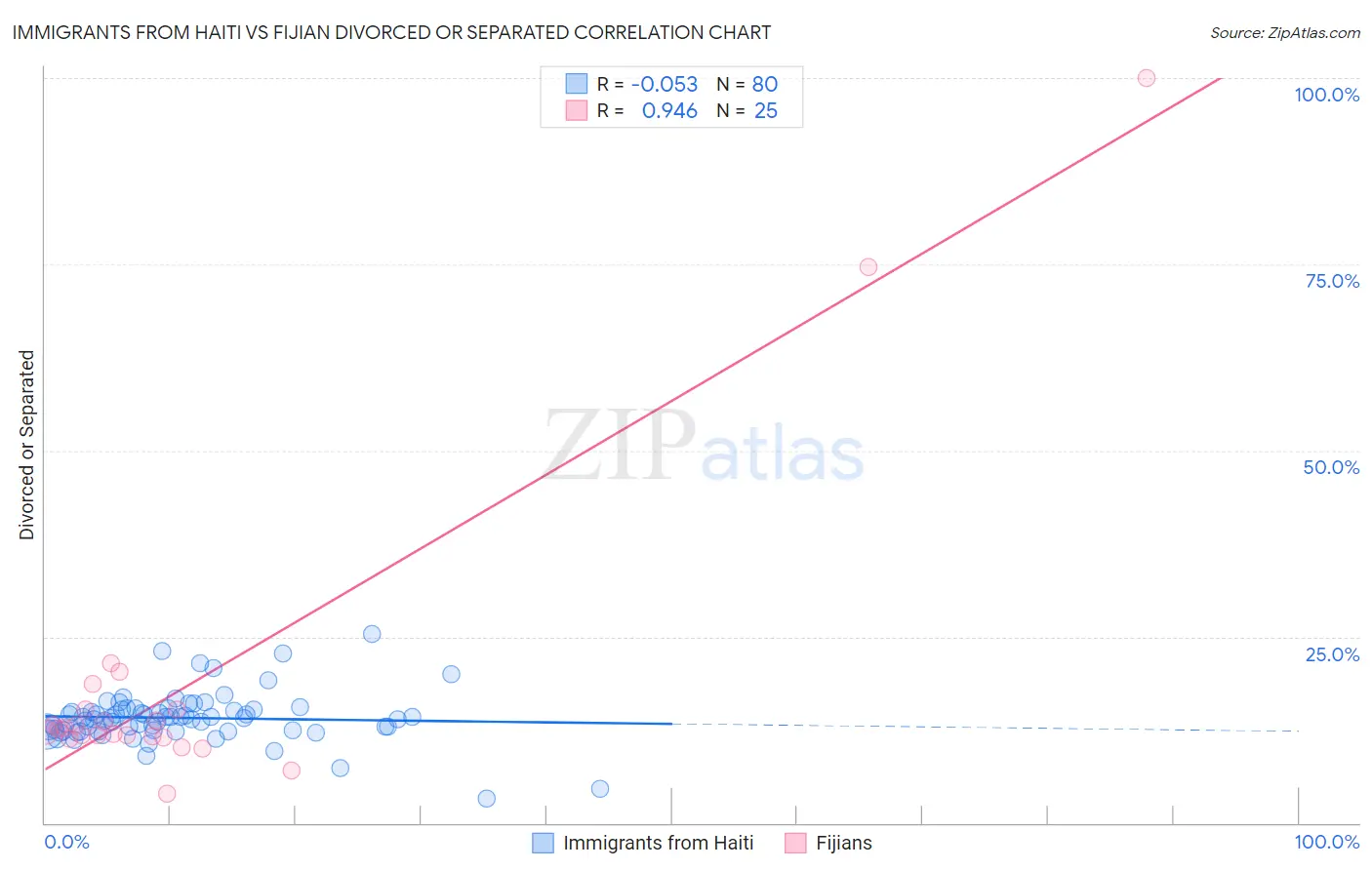 Immigrants from Haiti vs Fijian Divorced or Separated