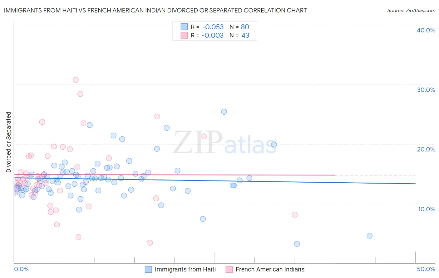 Immigrants from Haiti vs French American Indian Divorced or Separated