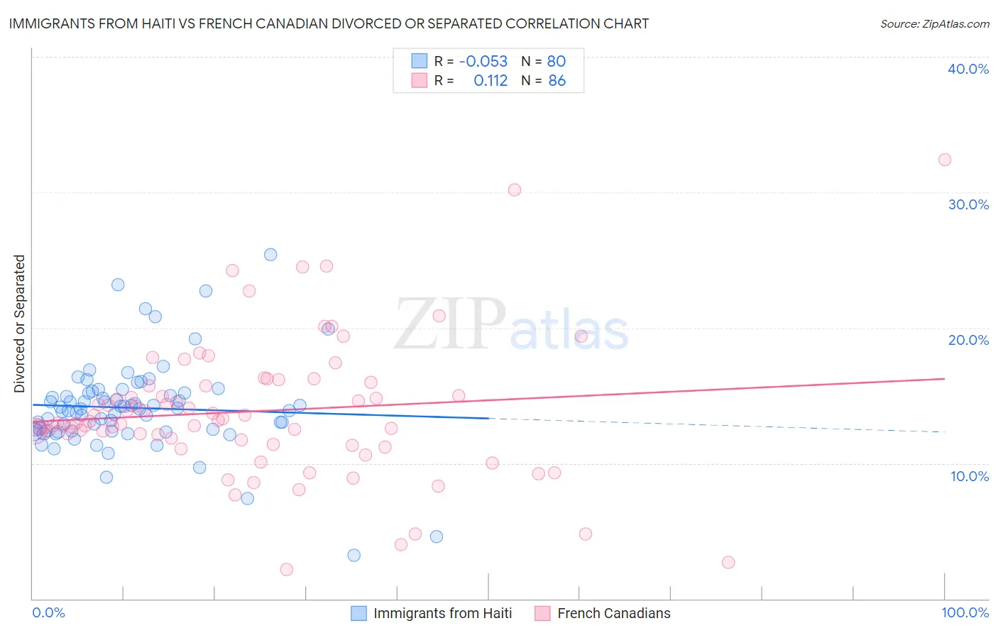 Immigrants from Haiti vs French Canadian Divorced or Separated