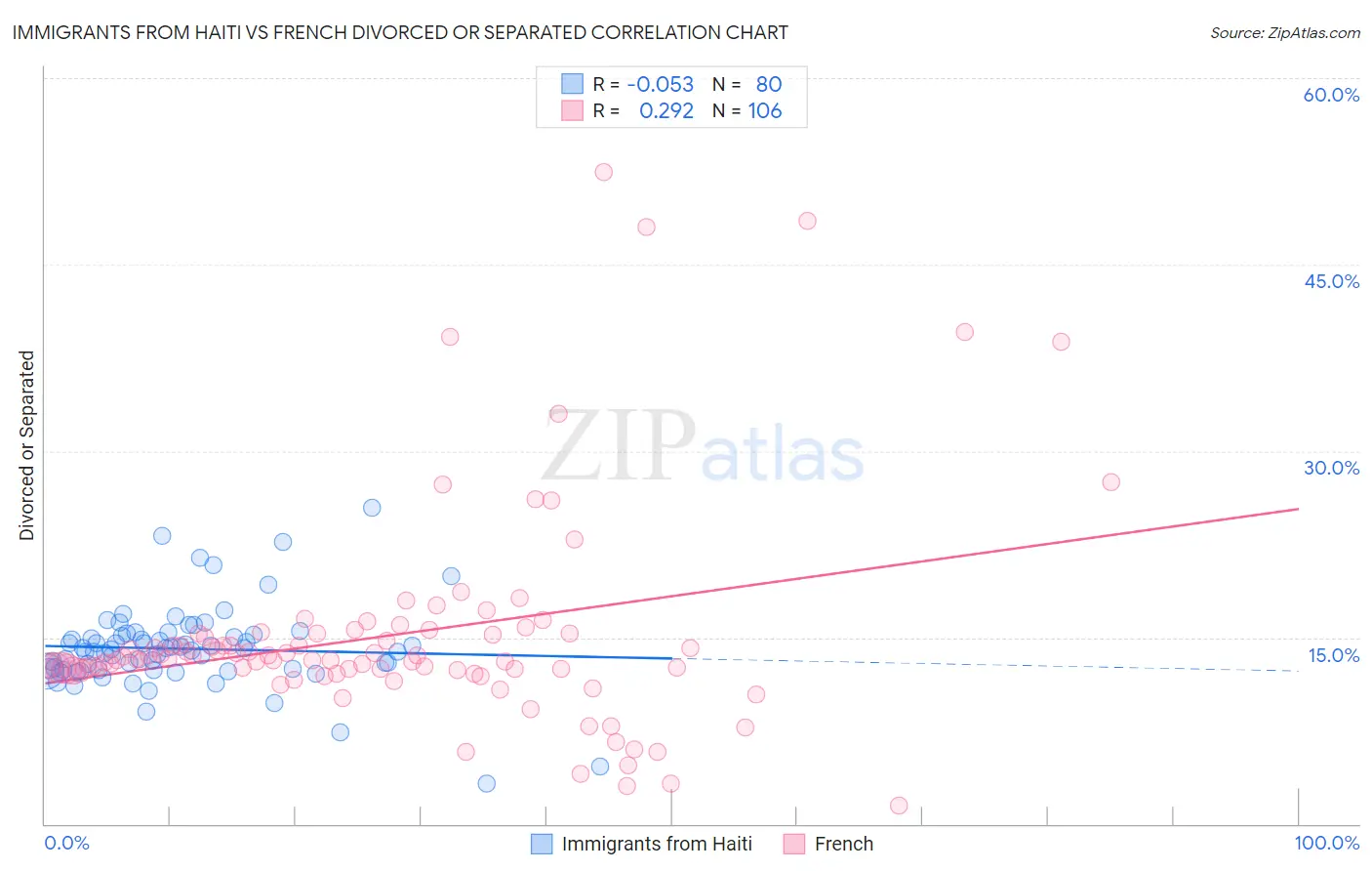 Immigrants from Haiti vs French Divorced or Separated