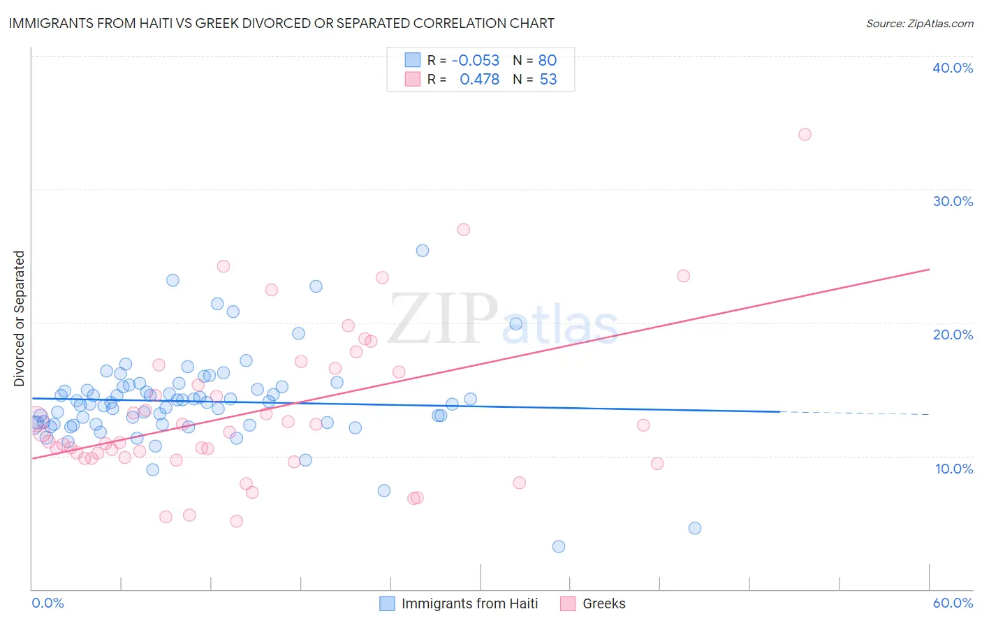 Immigrants from Haiti vs Greek Divorced or Separated