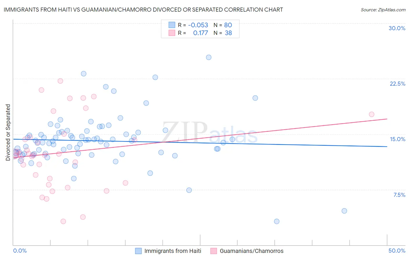 Immigrants from Haiti vs Guamanian/Chamorro Divorced or Separated