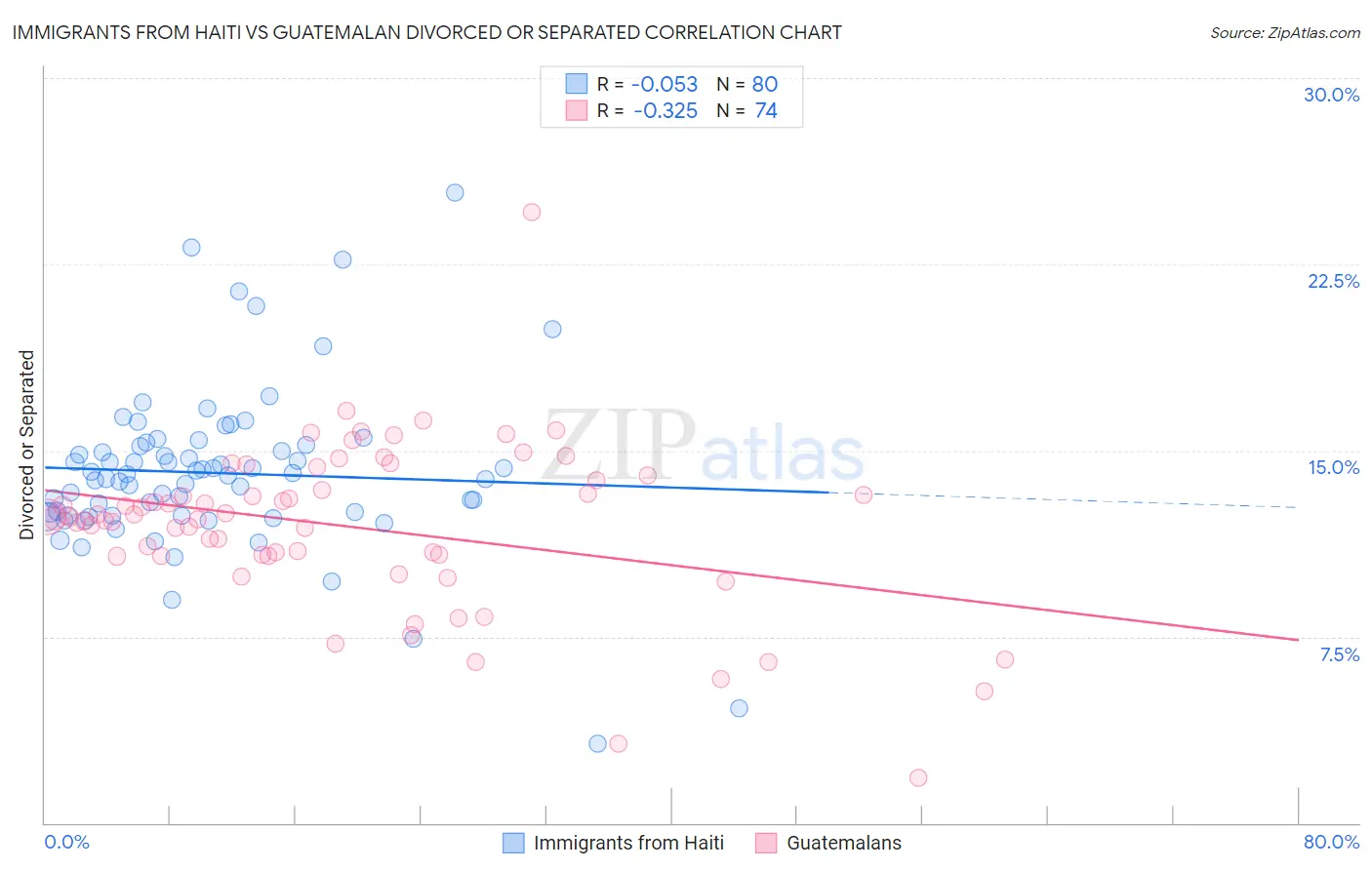 Immigrants from Haiti vs Guatemalan Divorced or Separated