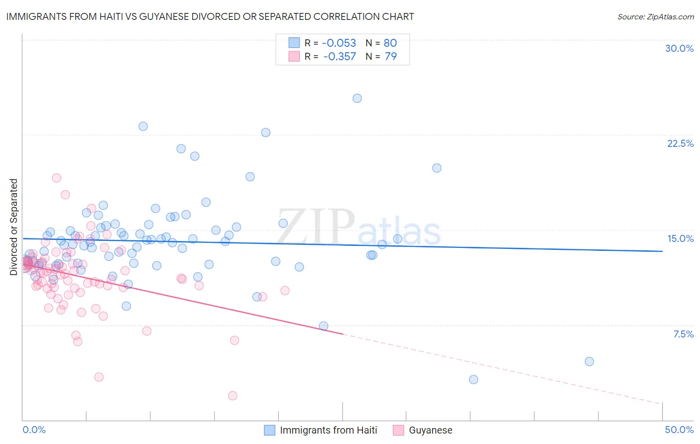 Immigrants from Haiti vs Guyanese Divorced or Separated