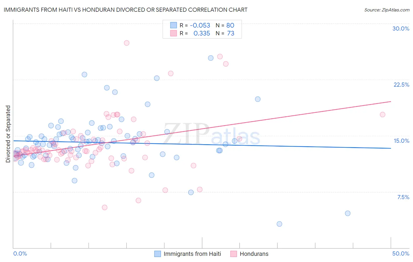 Immigrants from Haiti vs Honduran Divorced or Separated