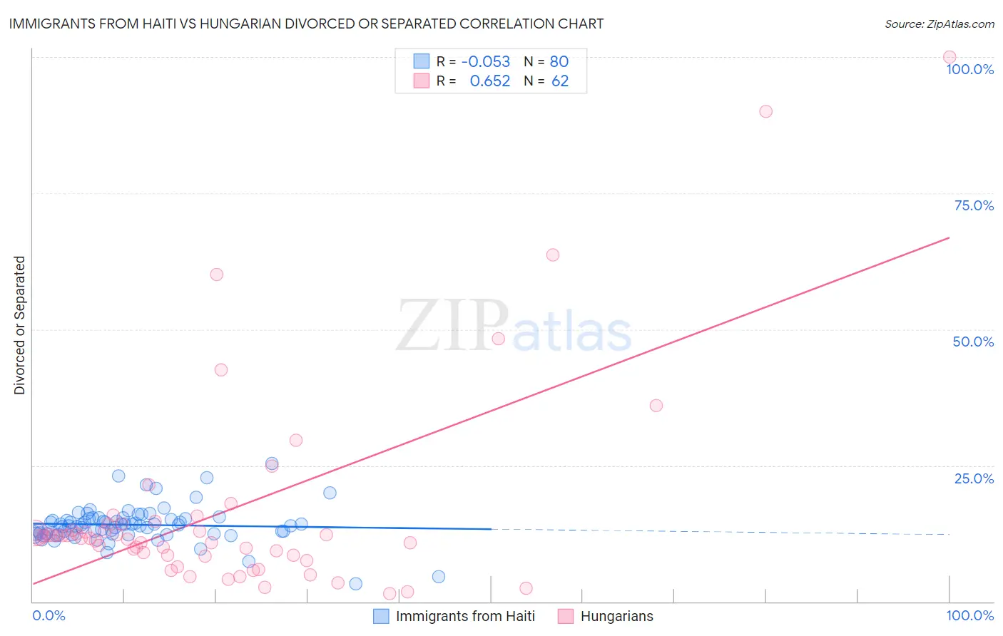 Immigrants from Haiti vs Hungarian Divorced or Separated