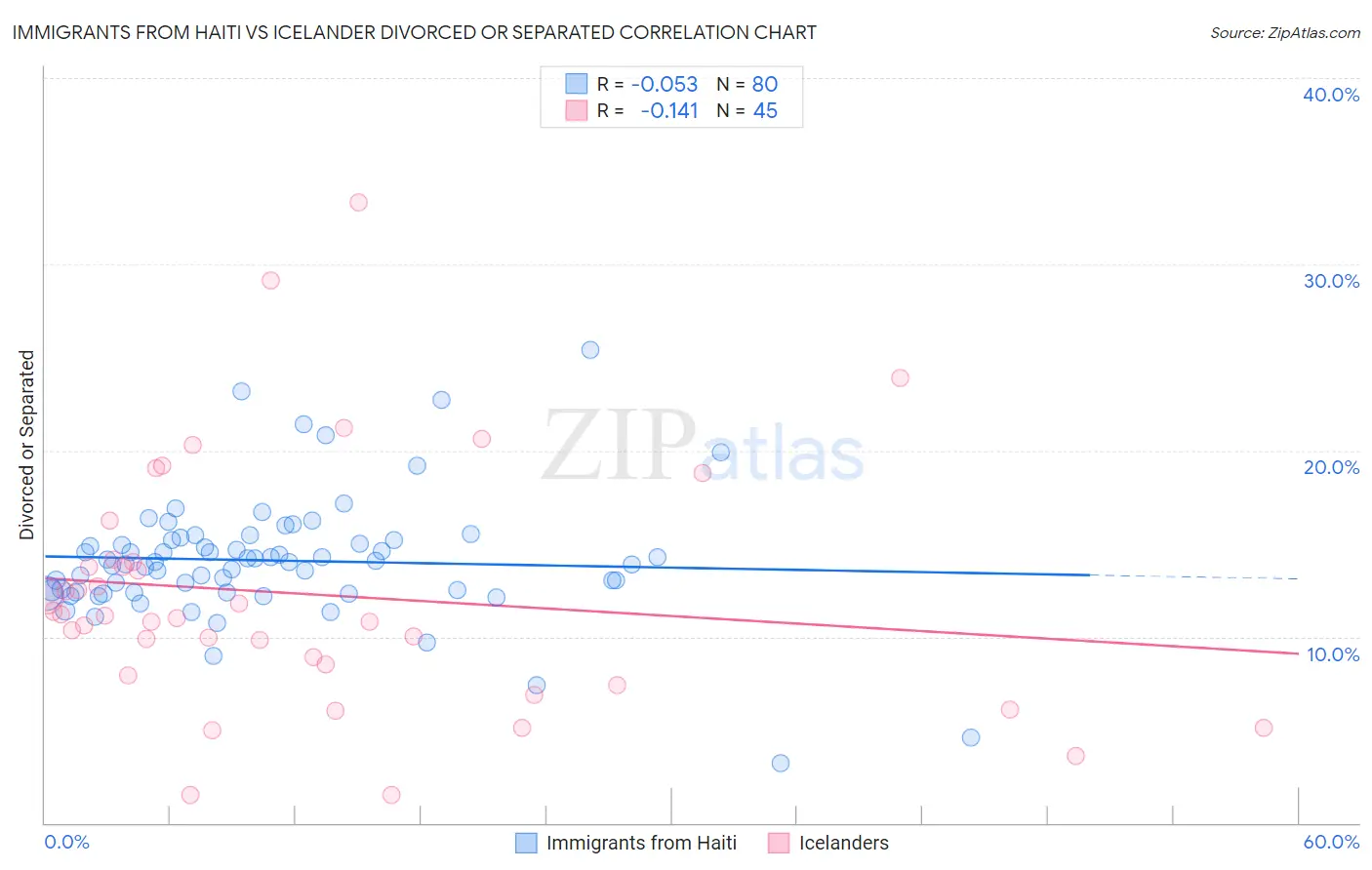 Immigrants from Haiti vs Icelander Divorced or Separated
