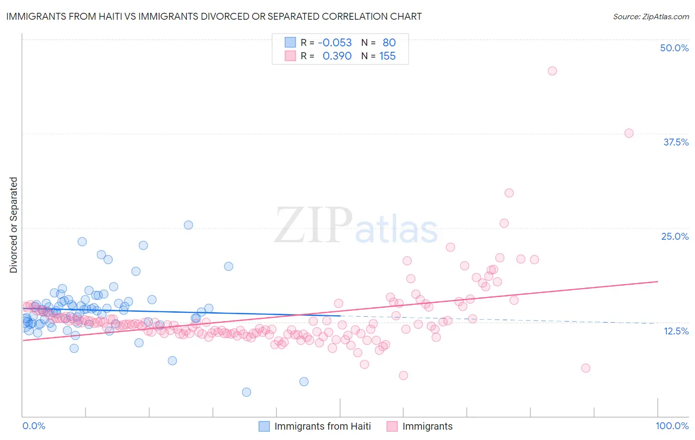 Immigrants from Haiti vs Immigrants Divorced or Separated