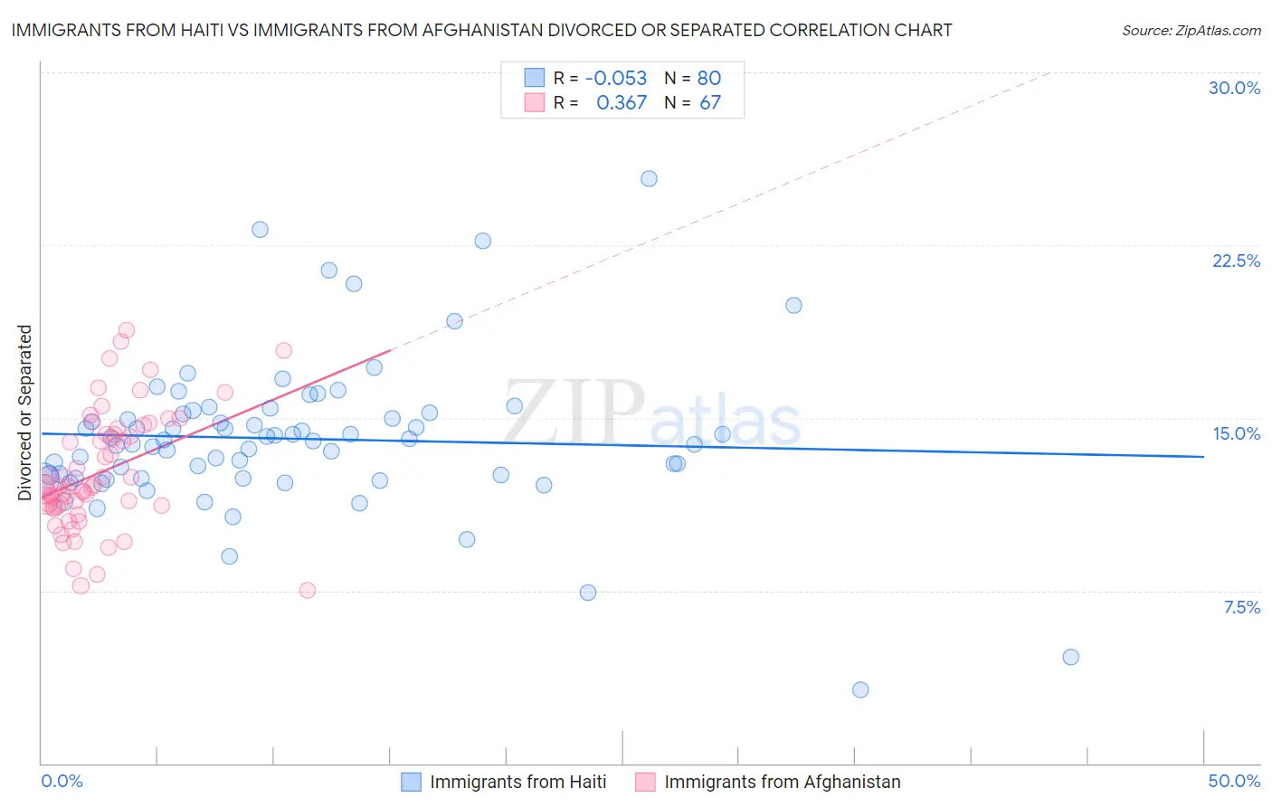 Immigrants from Haiti vs Immigrants from Afghanistan Divorced or Separated