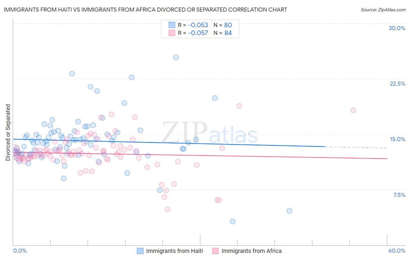Immigrants from Haiti vs Immigrants from Africa Divorced or Separated