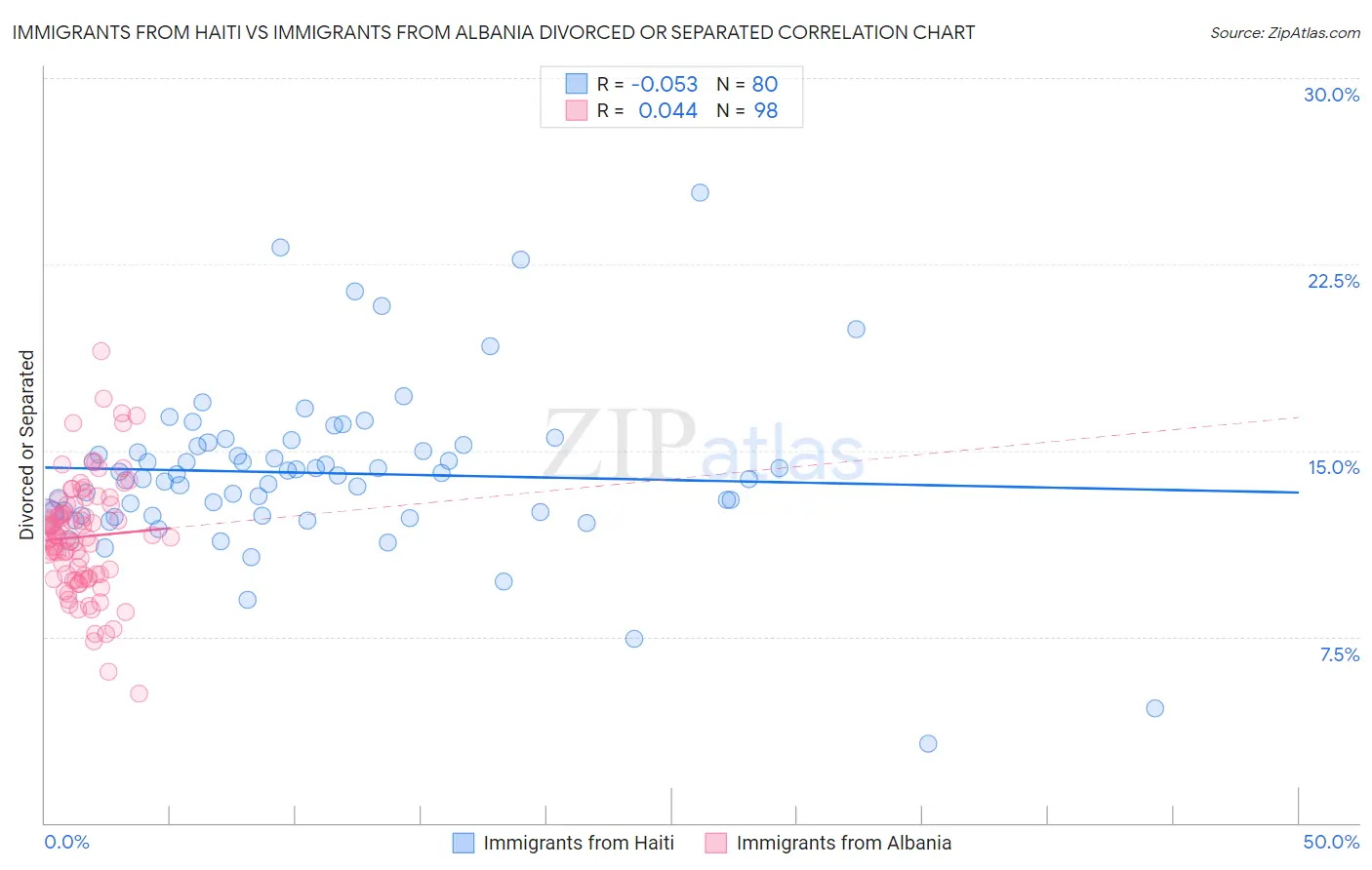 Immigrants from Haiti vs Immigrants from Albania Divorced or Separated