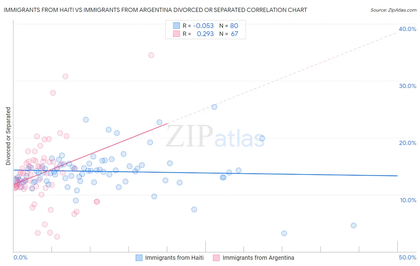 Immigrants from Haiti vs Immigrants from Argentina Divorced or Separated