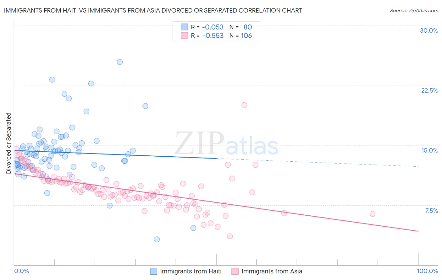 Immigrants from Haiti vs Immigrants from Asia Divorced or Separated
