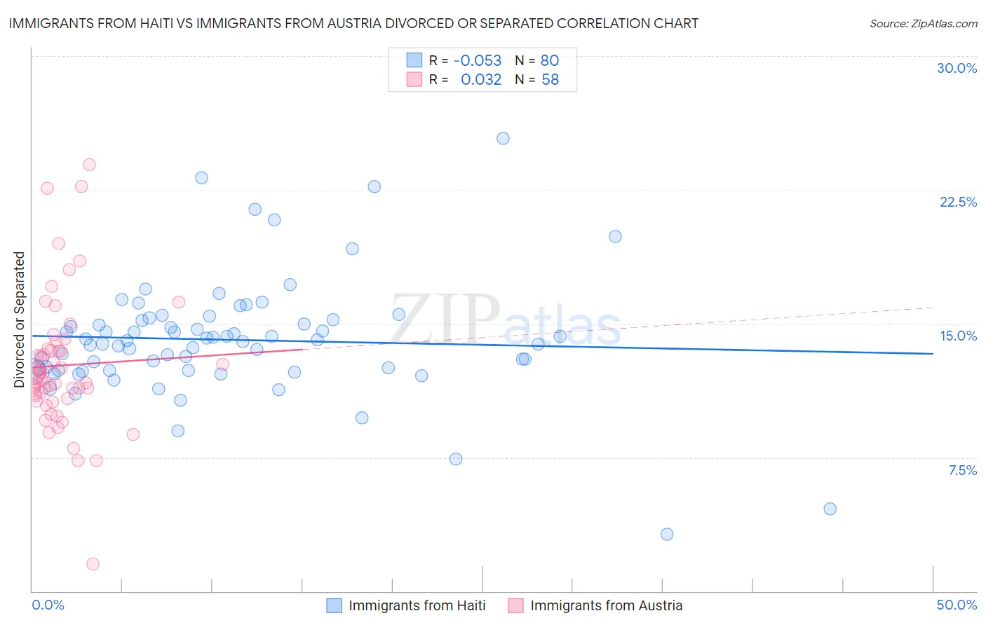 Immigrants from Haiti vs Immigrants from Austria Divorced or Separated