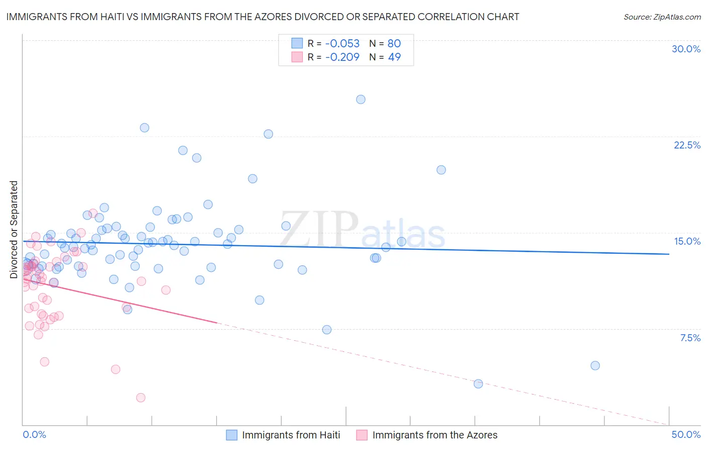 Immigrants from Haiti vs Immigrants from the Azores Divorced or Separated