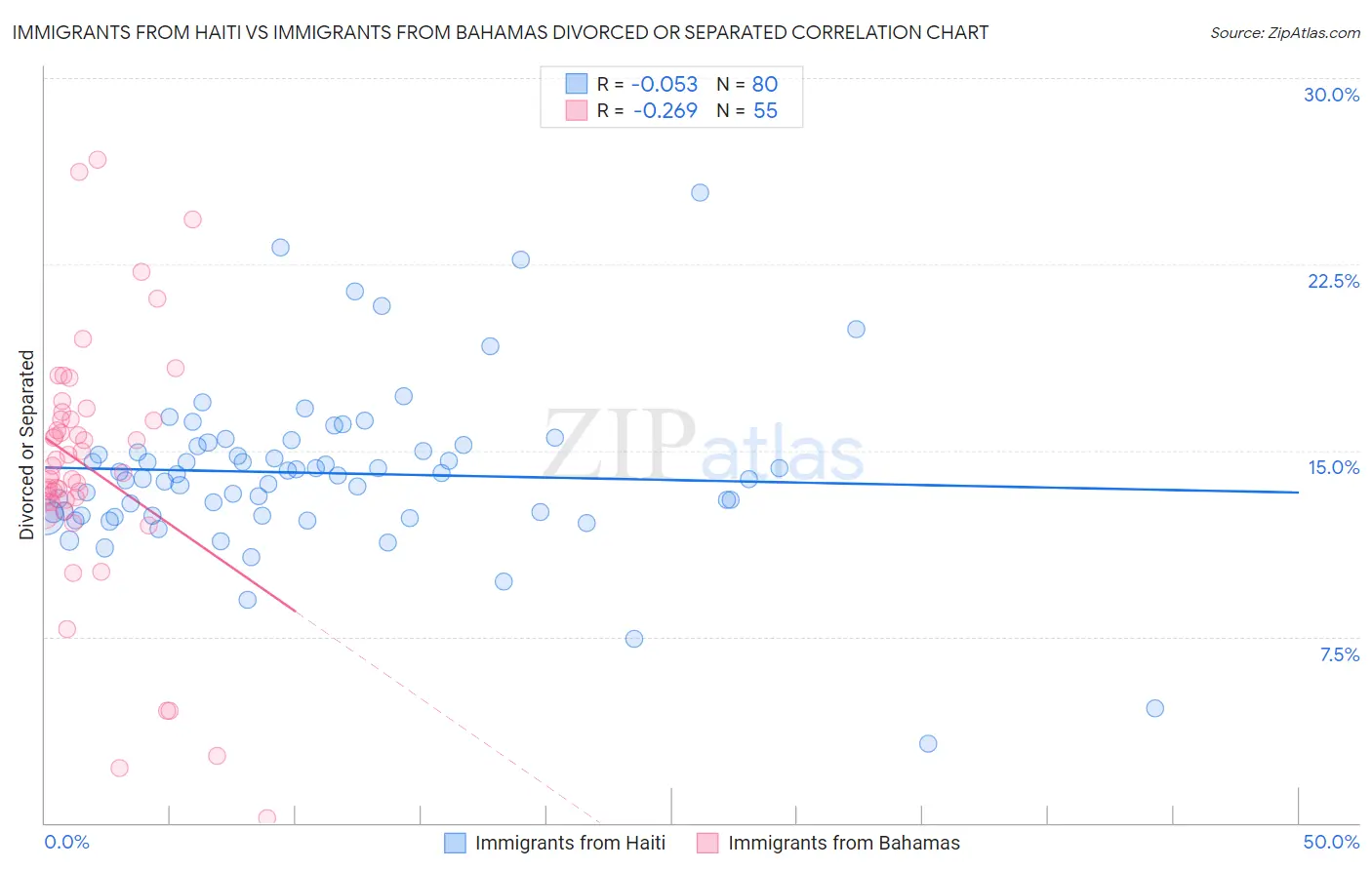 Immigrants from Haiti vs Immigrants from Bahamas Divorced or Separated