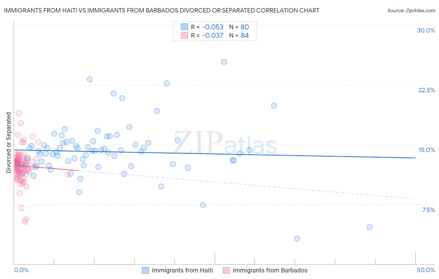 Immigrants from Haiti vs Immigrants from Barbados Divorced or Separated