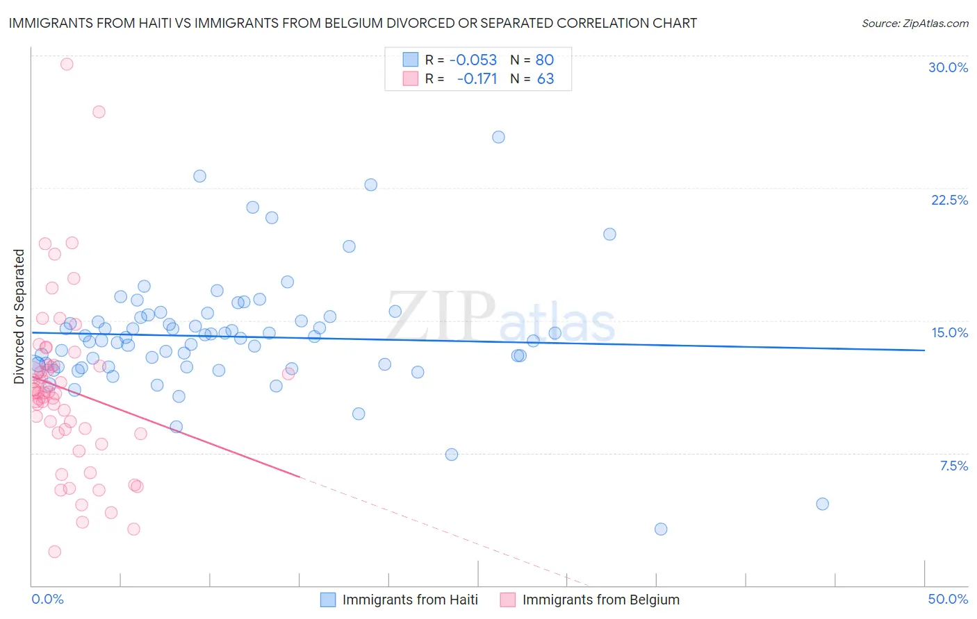 Immigrants from Haiti vs Immigrants from Belgium Divorced or Separated