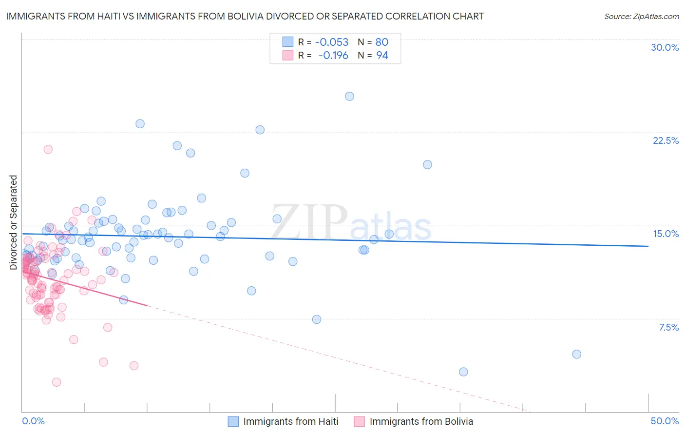Immigrants from Haiti vs Immigrants from Bolivia Divorced or Separated
