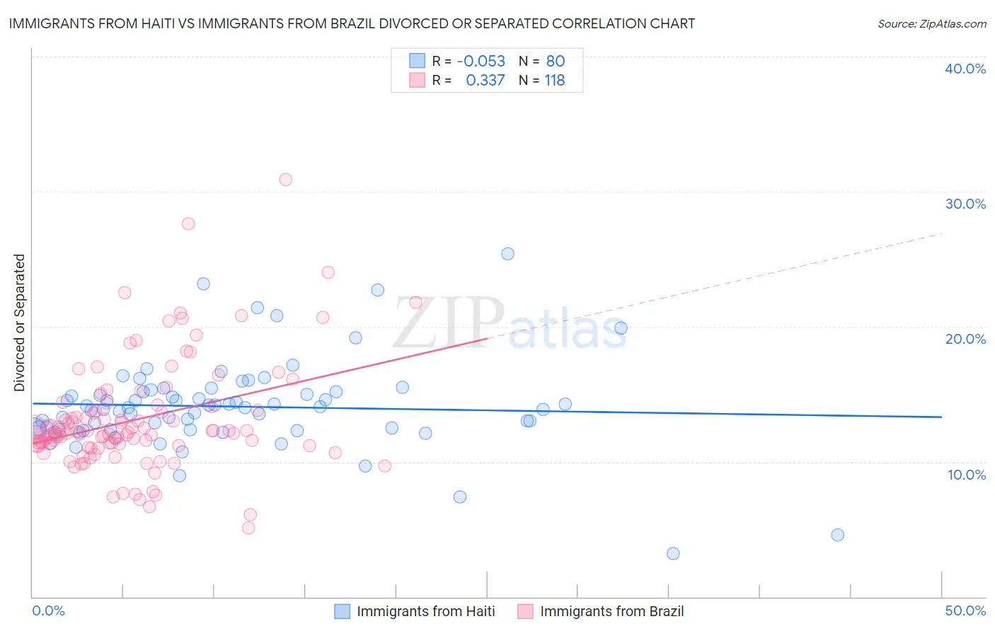 Immigrants from Haiti vs Immigrants from Brazil Divorced or Separated