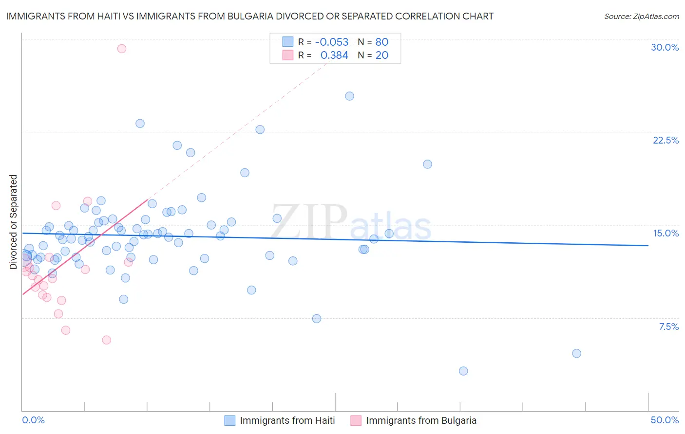 Immigrants from Haiti vs Immigrants from Bulgaria Divorced or Separated