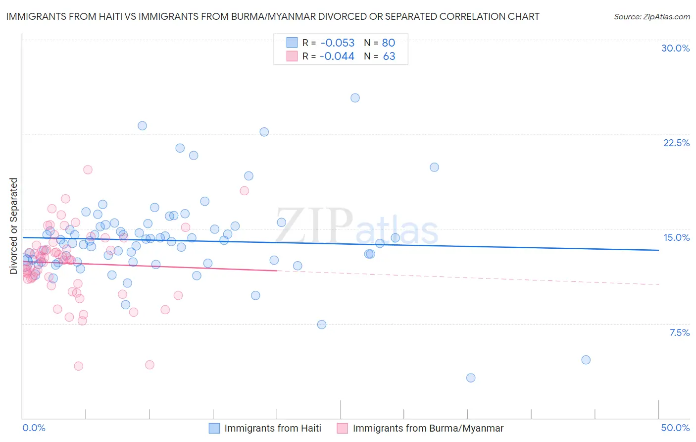 Immigrants from Haiti vs Immigrants from Burma/Myanmar Divorced or Separated