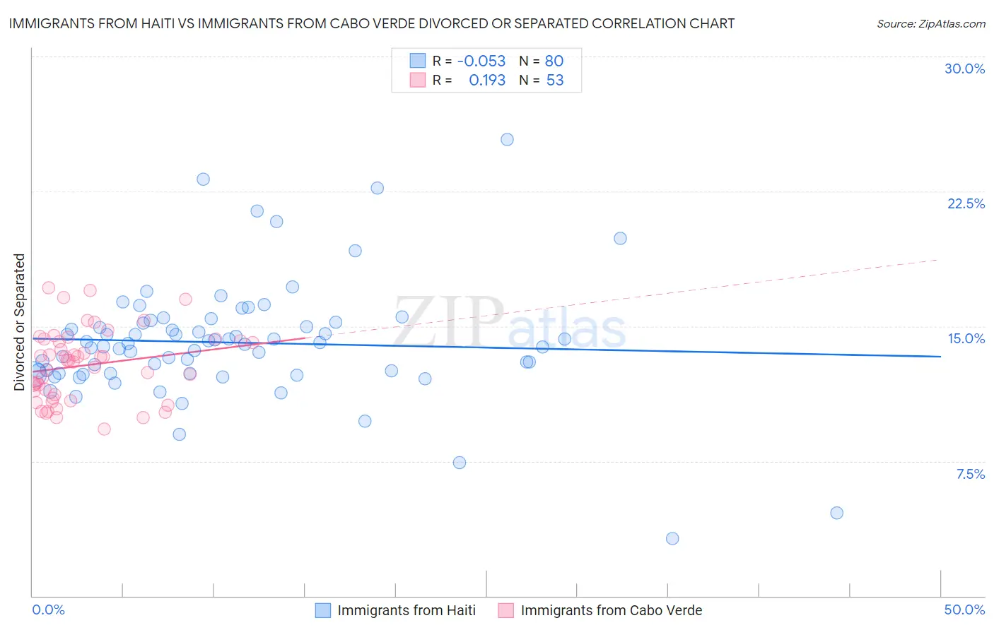 Immigrants from Haiti vs Immigrants from Cabo Verde Divorced or Separated