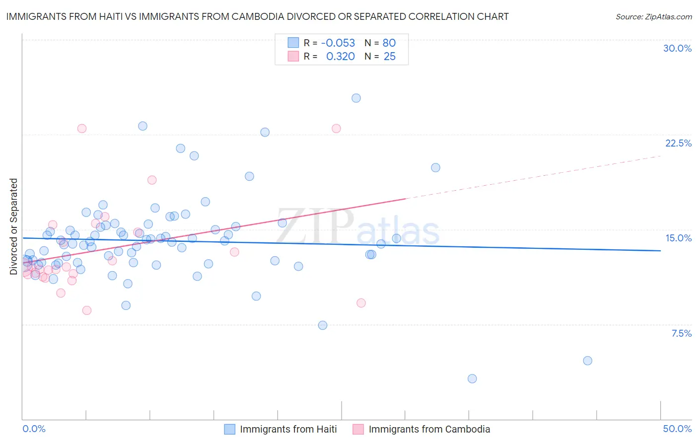 Immigrants from Haiti vs Immigrants from Cambodia Divorced or Separated