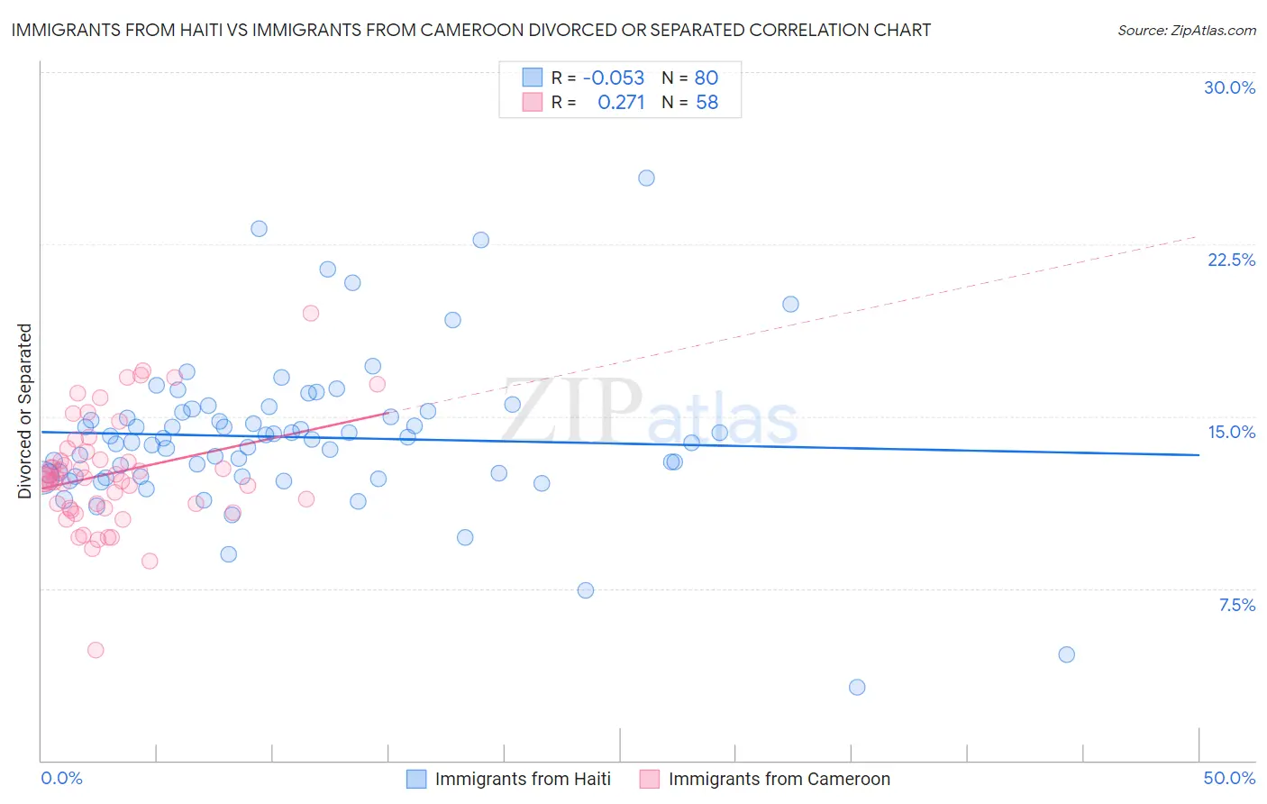 Immigrants from Haiti vs Immigrants from Cameroon Divorced or Separated