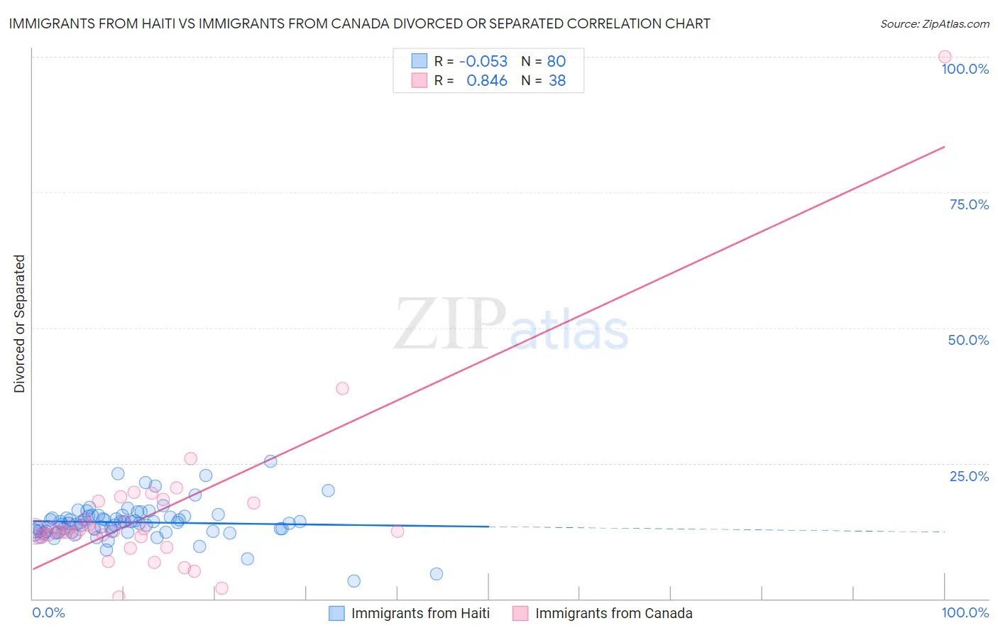 Immigrants from Haiti vs Immigrants from Canada Divorced or Separated