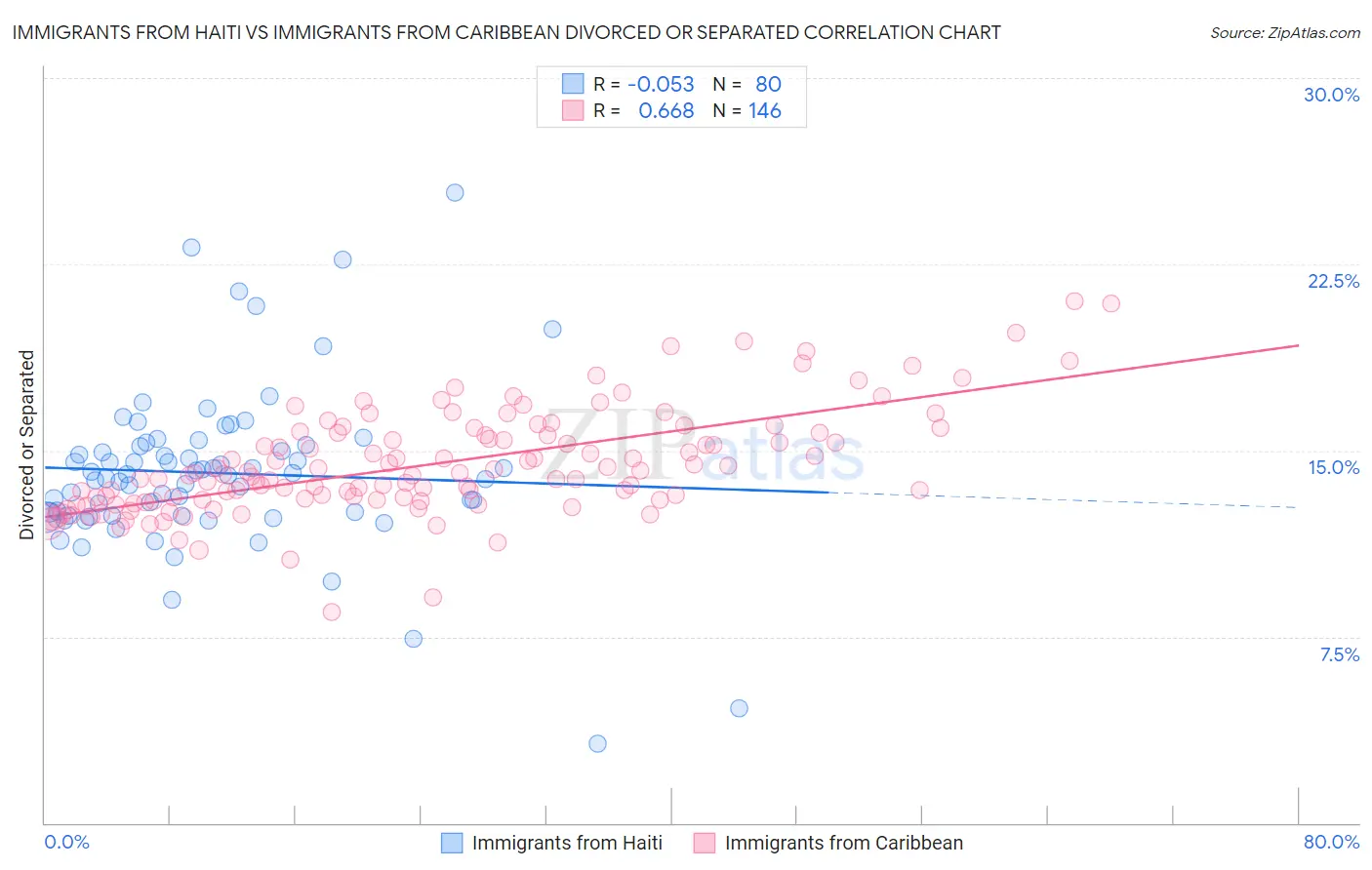 Immigrants from Haiti vs Immigrants from Caribbean Divorced or Separated