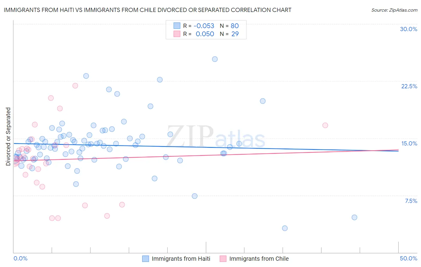 Immigrants from Haiti vs Immigrants from Chile Divorced or Separated