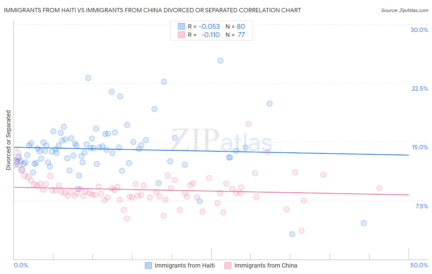 Immigrants from Haiti vs Immigrants from China Divorced or Separated
