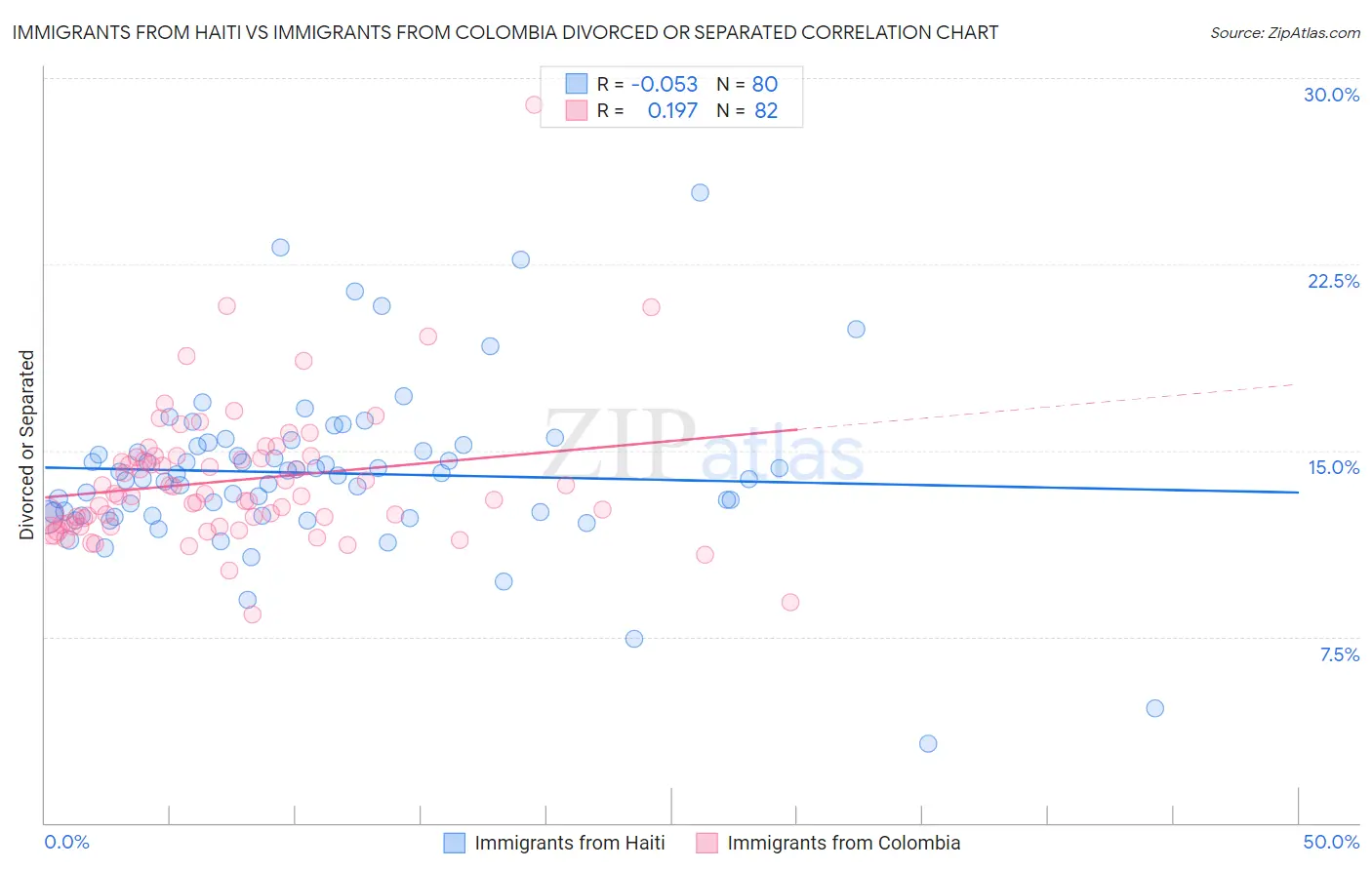Immigrants from Haiti vs Immigrants from Colombia Divorced or Separated