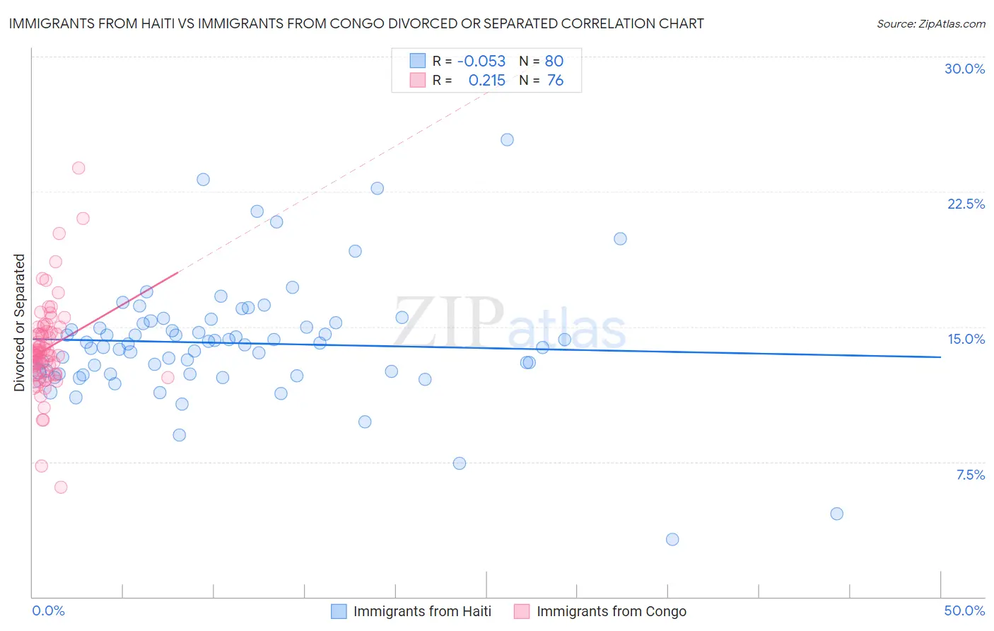 Immigrants from Haiti vs Immigrants from Congo Divorced or Separated