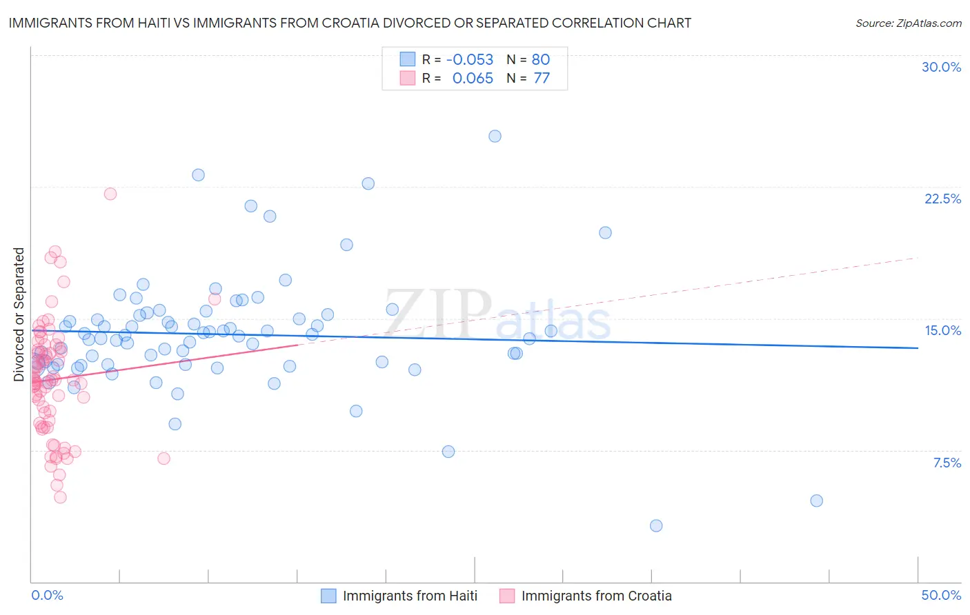 Immigrants from Haiti vs Immigrants from Croatia Divorced or Separated