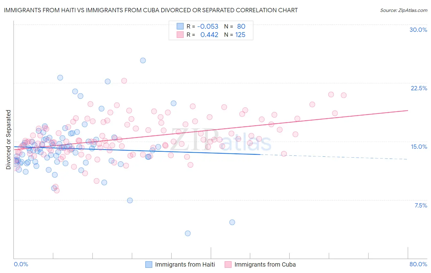 Immigrants from Haiti vs Immigrants from Cuba Divorced or Separated