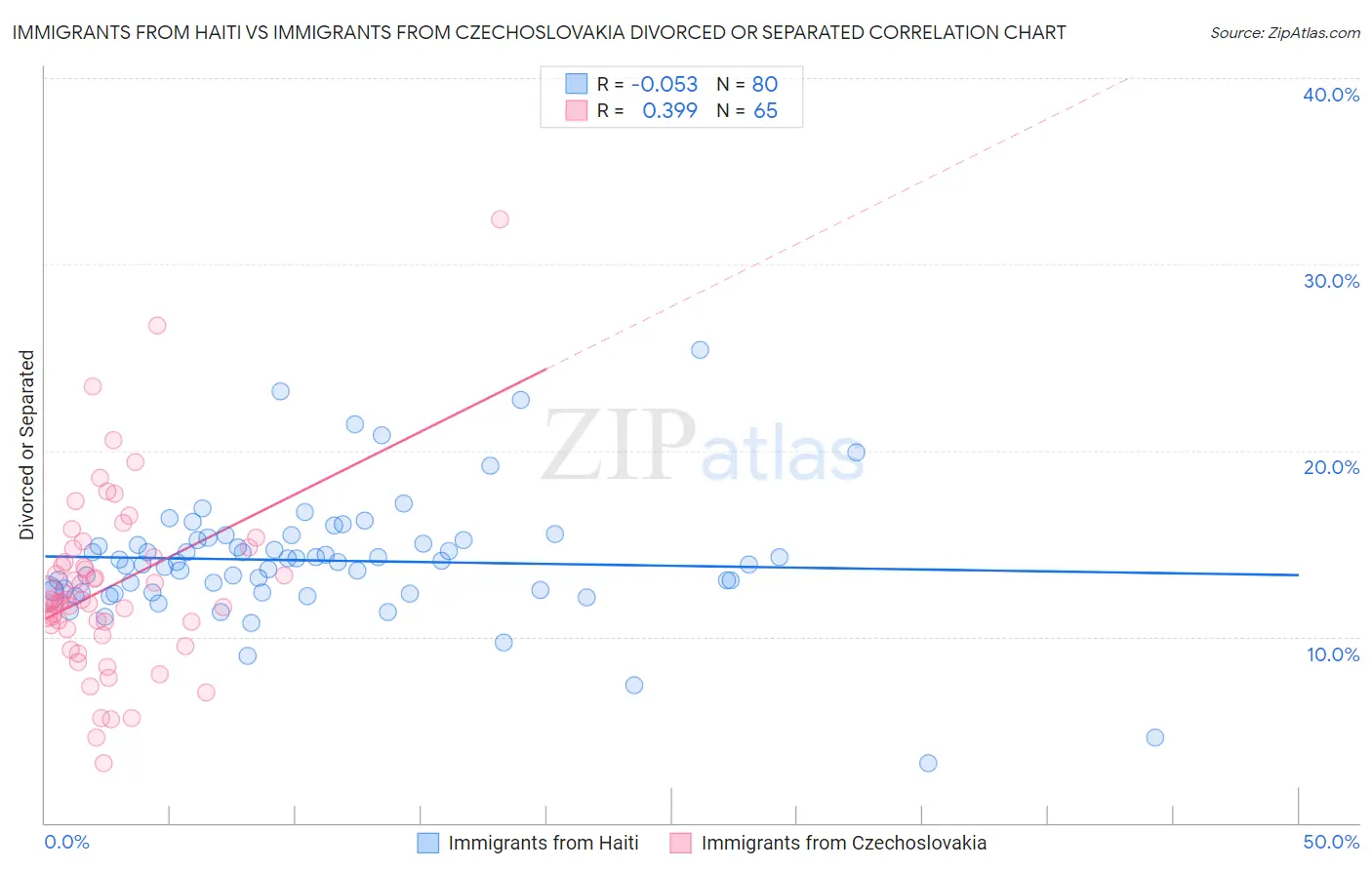 Immigrants from Haiti vs Immigrants from Czechoslovakia Divorced or Separated