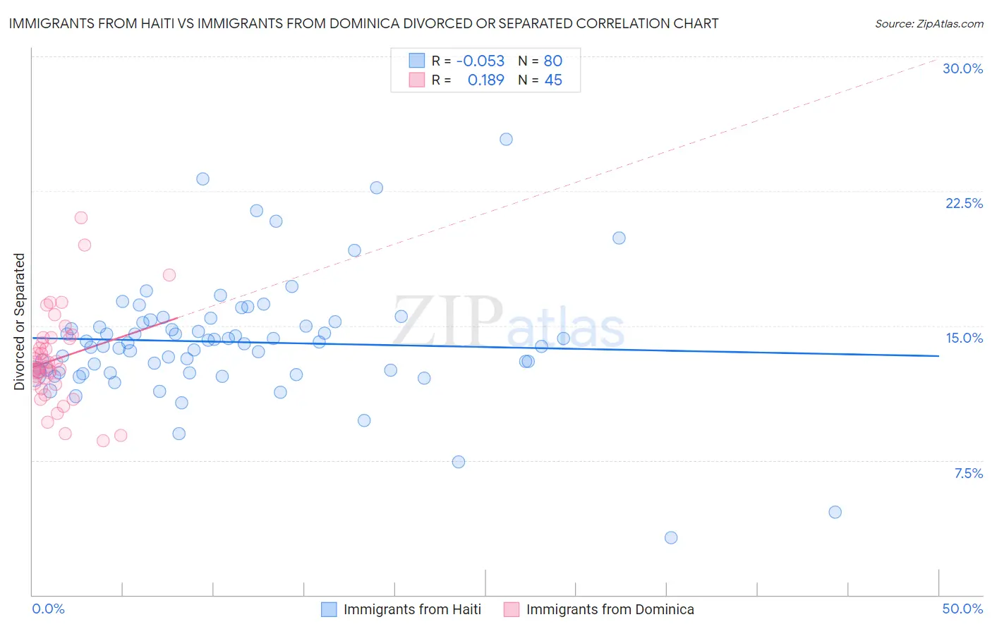 Immigrants from Haiti vs Immigrants from Dominica Divorced or Separated