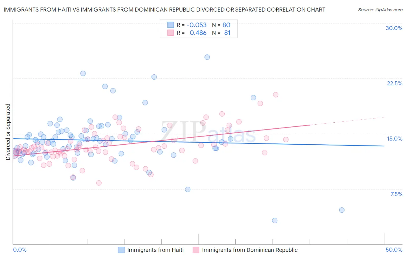 Immigrants from Haiti vs Immigrants from Dominican Republic Divorced or Separated