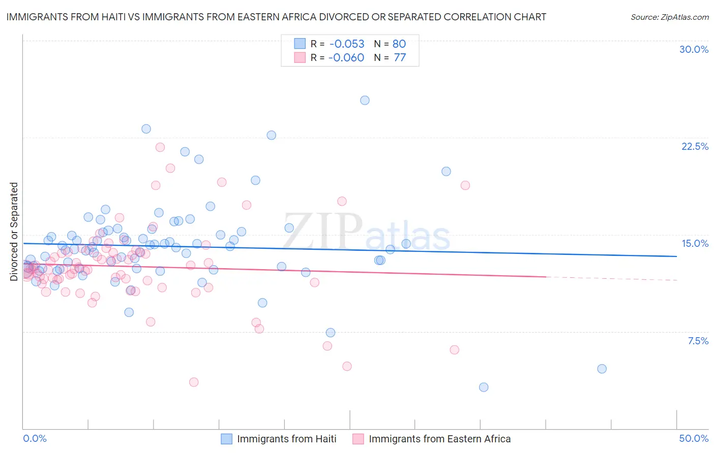 Immigrants from Haiti vs Immigrants from Eastern Africa Divorced or Separated