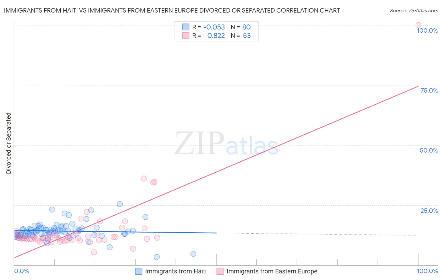 Immigrants from Haiti vs Immigrants from Eastern Europe Divorced or Separated